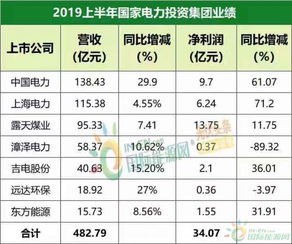 國家電投上半年新增光伏項目投資25.97億