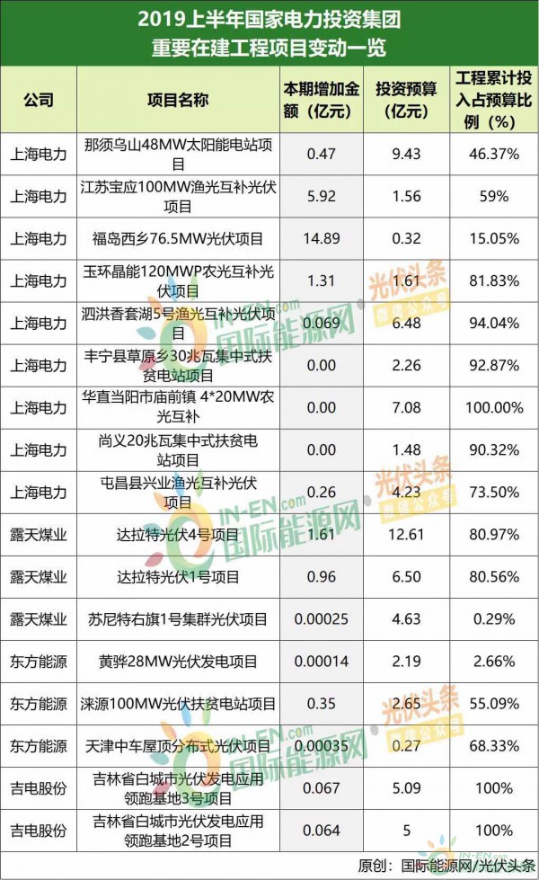國家電投上半年新增光伏項目投資25.97億