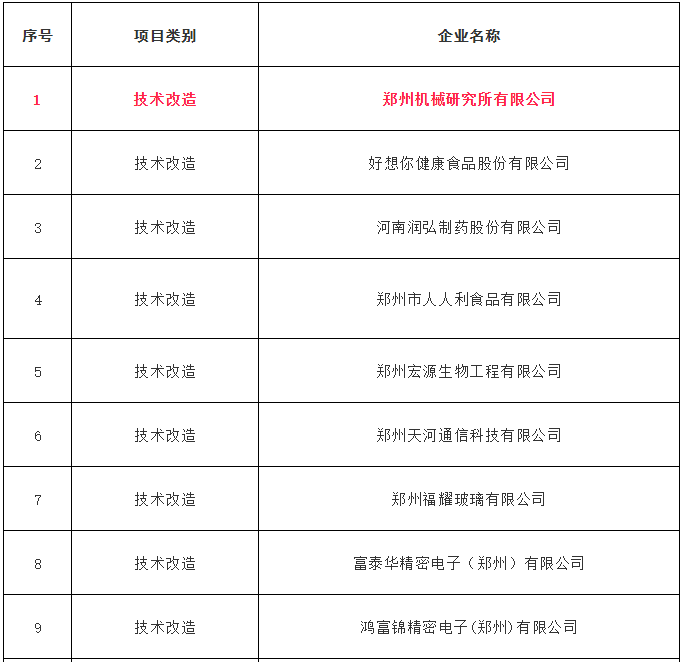 四方達(dá)等多家超硬企業(yè)擬獲河南省先進(jìn)制造業(yè)發(fā)展專項(xiàng)資金