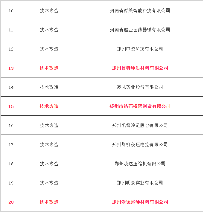 四方達(dá)等多家超硬企業(yè)擬獲河南省先進(jìn)制造業(yè)發(fā)展專項(xiàng)資金