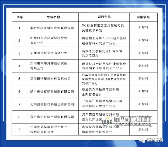多個超硬材料項目入圍2019年度鄭州市重大科技創新專項