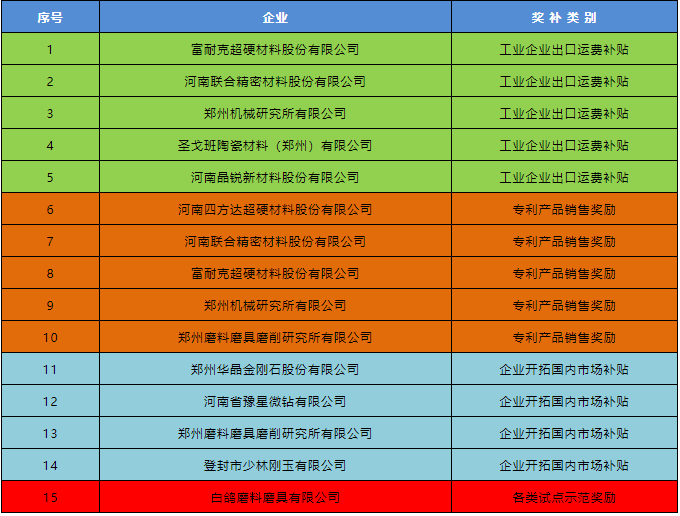 領(lǐng)錢啦！11家磨料磨具企業(yè)獲制造強市獎補資金