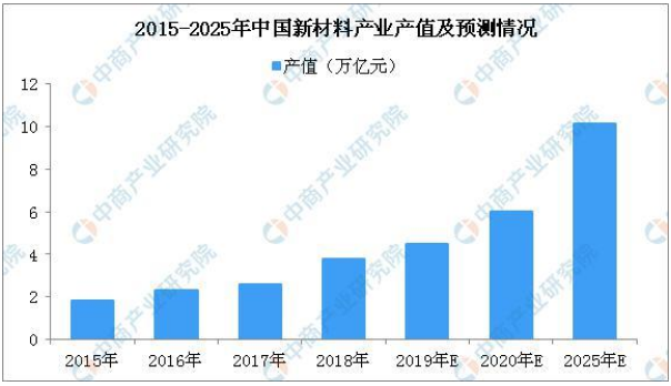 2019新材料產業三大產業集群布局及發展優勢分析