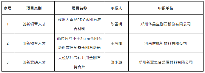 超細大直徑PDC金剛石復合材料等多個超硬材料項目入選智匯鄭州?1125聚才計劃