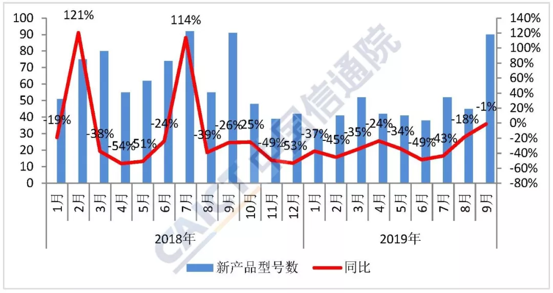 9月國內手機出貨量同比下降7.1%  環比增長17.4%