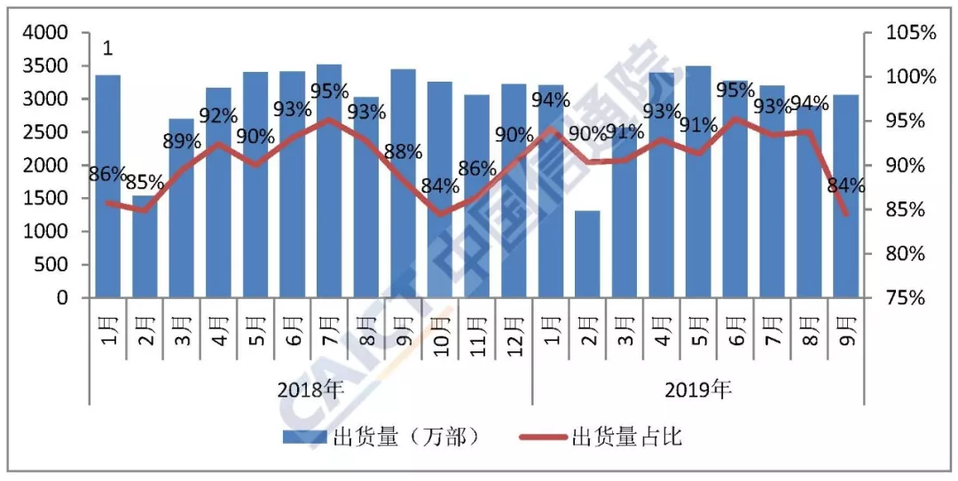 9月國內手機出貨量同比下降7.1%  環比增長17.4%