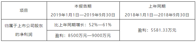 進(jìn)口替代效果顯著 四方達(dá)前三季度凈利超8500萬(wàn)