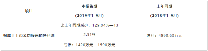 金剛石線(xiàn)價(jià)格下降 岱勒新材虧損或達(dá)1590萬(wàn)