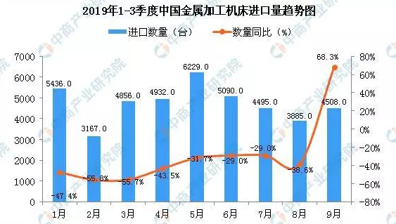 2019年9月中國金屬加工機床進口量同比增長