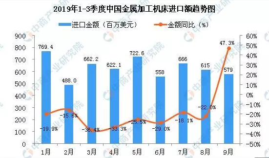 2019年9月中國金屬加工機床進口量同比增長