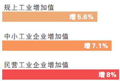 前三季度規上工業增加值同比增5.6%