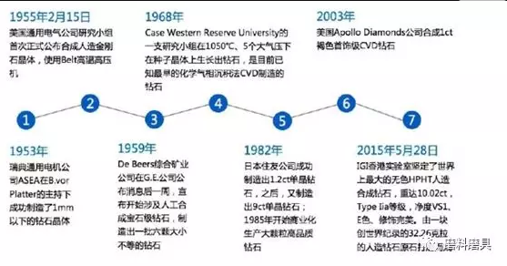 2019-2021年培育鉆石市場發(fā)展分析報告