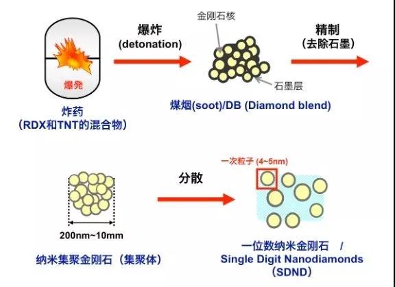 納米金剛石 工業科技的“剛”化之路
