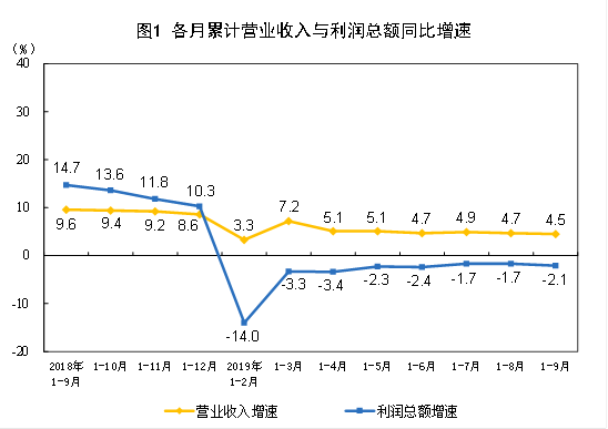 工業利潤降幅逐季收窄  汽車回暖制造業由負轉正