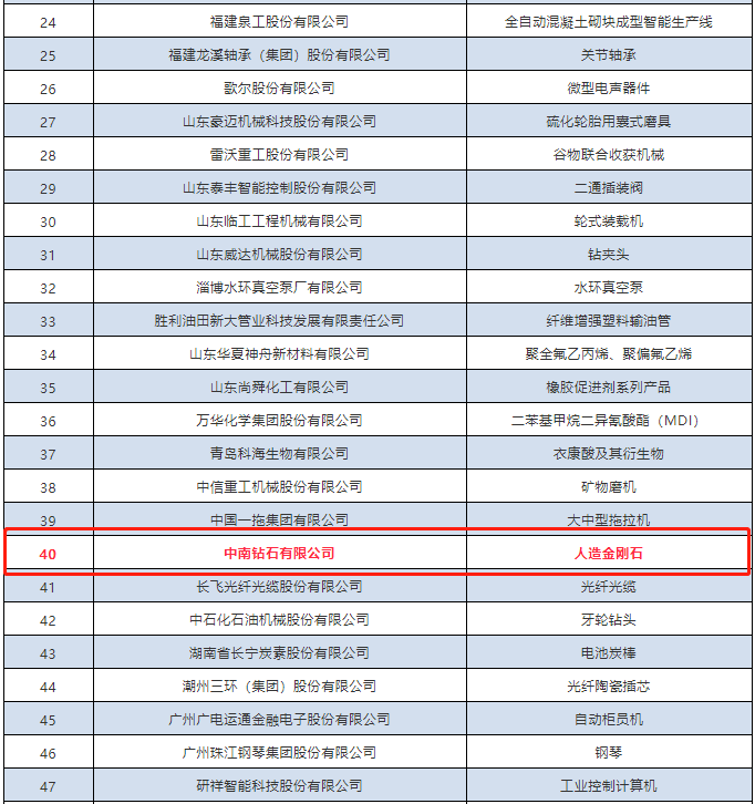 中南鉆石通過第一批全國制造業單項冠軍復核