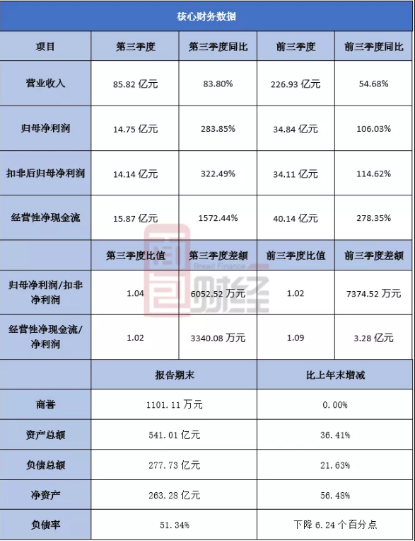 隆基股份：第三季度凈利同比增長(zhǎng)2.8倍，擬發(fā)50億可轉(zhuǎn)債繼續(xù)擴(kuò)產(chǎn)