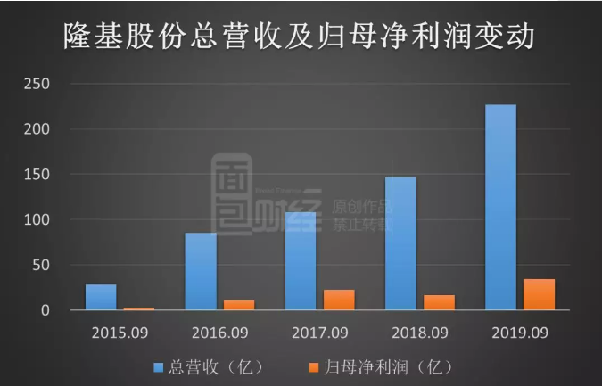 隆基股份：第三季度凈利同比增長(zhǎng)2.8倍，擬發(fā)50億可轉(zhuǎn)債繼續(xù)擴(kuò)產(chǎn)
