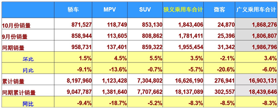10月車市下滑收窄  新能源迎“四連降”