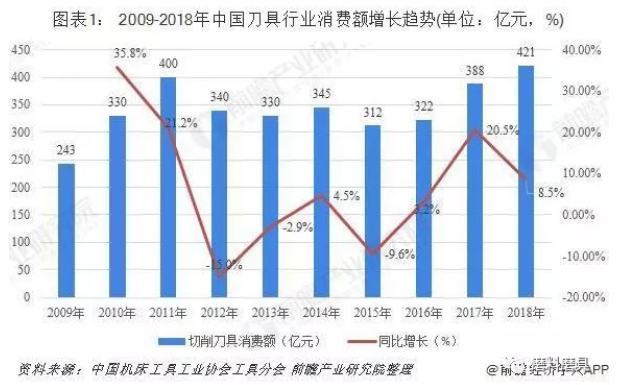 超硬刀具嶄露頭角  2019年中國(guó)切削刀具行業(yè)發(fā)展現(xiàn)狀和市場(chǎng)格局分析