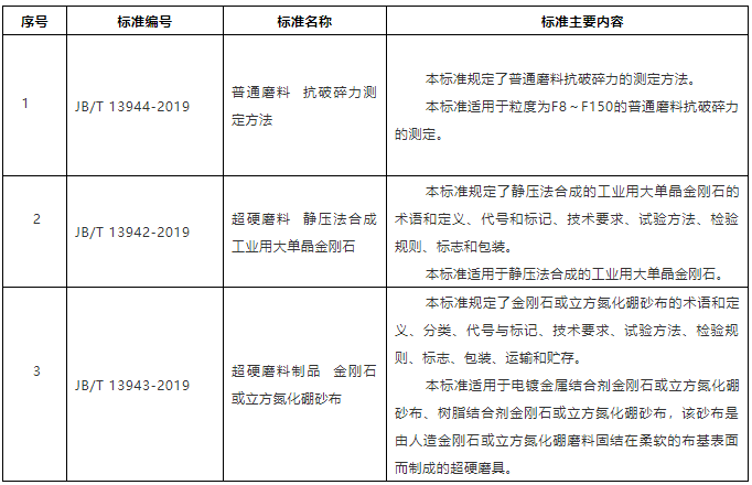 “大單晶金剛石、超硬磨料砂布等行業(yè)標(biāo)準(zhǔn)（報(bào)批稿）公示