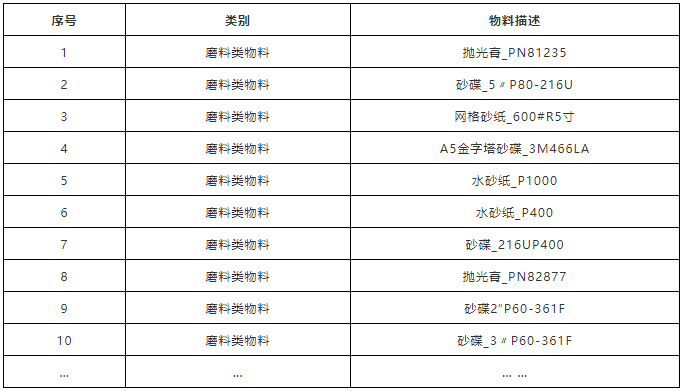 奇瑞汽車集團——2020年磨料磨具類物料年度采購項目