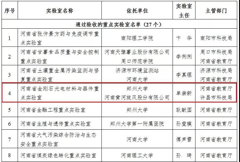 黃河旋風“河南省金剛石光電材料與器件重點實驗室”順利通過驗收