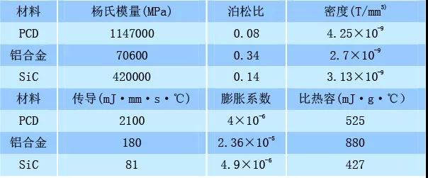 超精密切削SiCp/Al復(fù)合材料有限元仿真研究