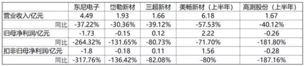 金剛石線前景暗淡 東尼電子或變更主業(yè)