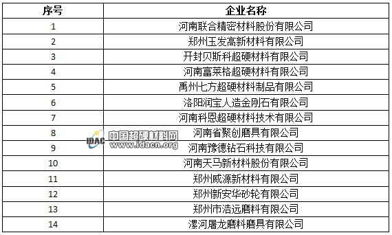 聯合精密、貝斯科等14家磨企入選河南省第二批高新技術企業