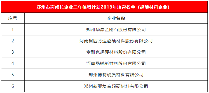 華晶、四方達(dá)、富耐克等多家超硬材料企業(yè)入選鄭州高成長(zhǎng)企業(yè)三年倍增計(jì)劃培育名單