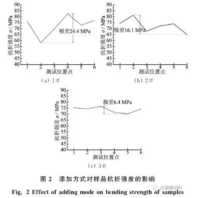 成型助劑添加方式對(duì)陶瓷CBN內(nèi)圓磨砂輪性能的影響