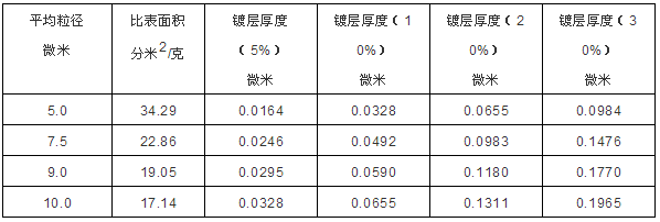 金剛石微粉化學(xué)鍍鎳技術(shù)概述