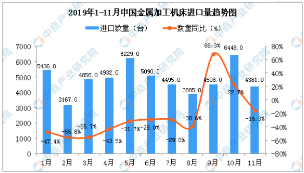 2019年11月中國金屬加工機床進口量同比下降16.3%
