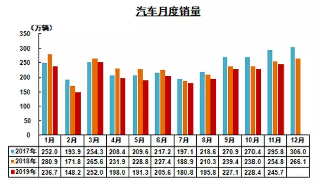2019年11月我國汽車產銷降幅收窄 商用車表現較好