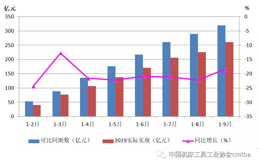 2019年前三季度機床工具行業(yè)深度下行 磨料磨具需求下降