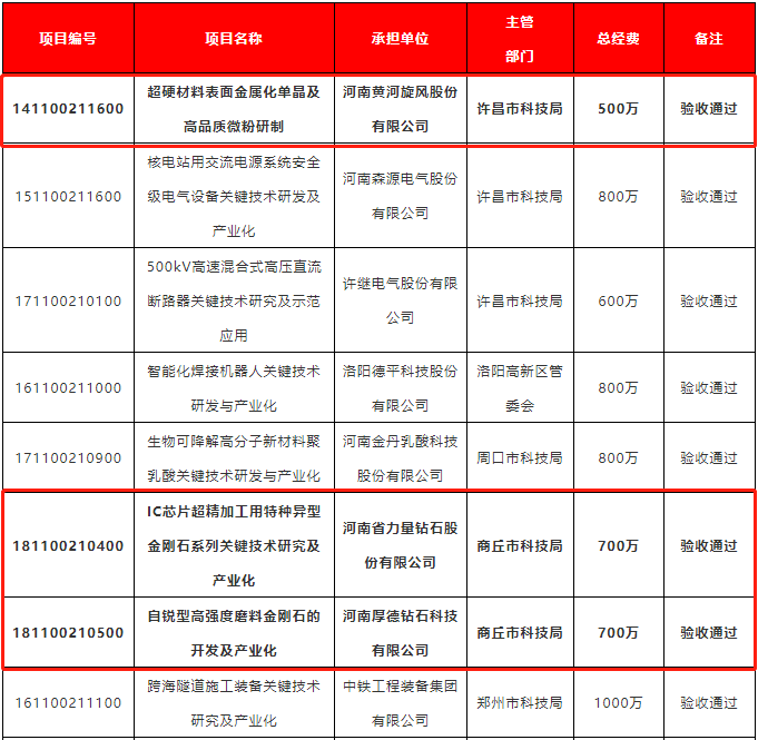 突破核心技術(shù)！多個超硬項目通過河南省重大科技專項驗收