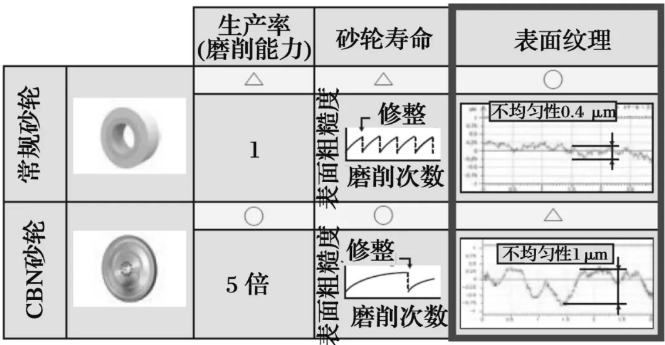 CBN砂輪高質量磨削技術的發展