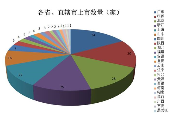 2019年A股IPO募資2489億元：科創板占3成 北京居首