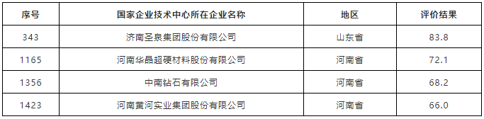 華晶、中南、黃河“成績”良好 國家企業技術中心2019年評價結果出爐