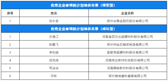 劉永奇、方海江、李和鑫等入選鄭州優秀企業家領航計劃培養名錄