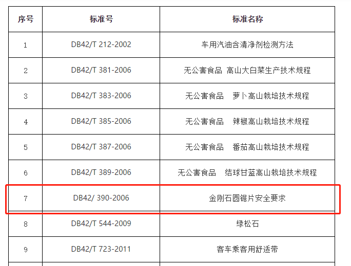 金剛石圓鋸片安全要求地方標準即將廢除