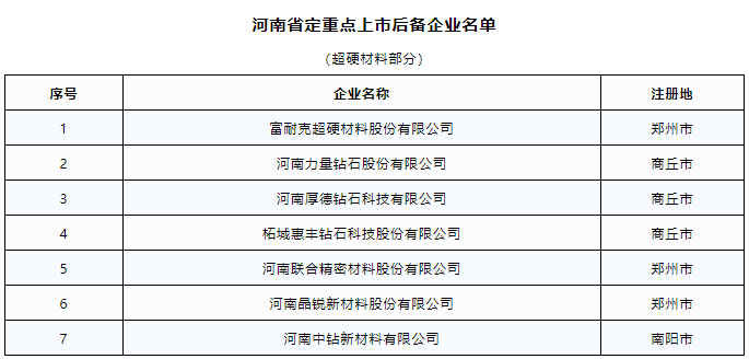 河南省定重點上市后備企業名單公布 7家超硬材料企業入圍