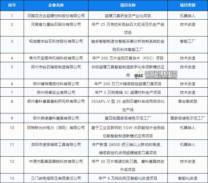 最高1000萬元！十三個磨料磨具項(xiàng)目獲2020年先進(jìn)制造業(yè)發(fā)展專項(xiàng)資金支持