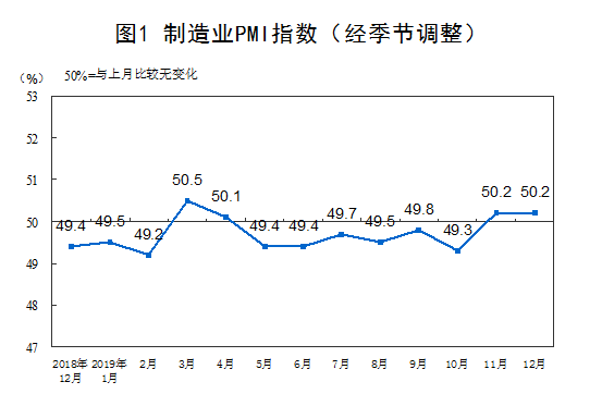 2019年12月中國(guó)采購(gòu)經(jīng)理指數(shù)運(yùn)行情況