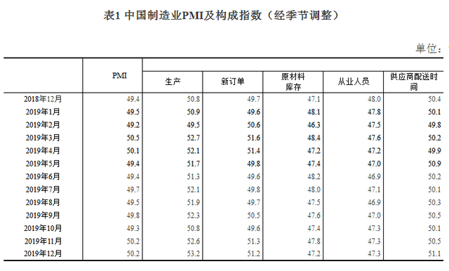 2019年12月中國(guó)采購(gòu)經(jīng)理指數(shù)運(yùn)行情況