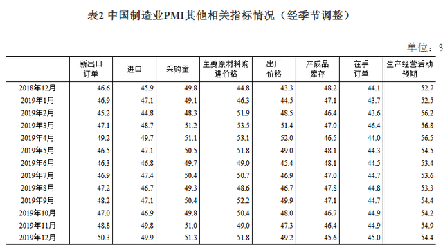 2019年12月中國(guó)采購(gòu)經(jīng)理指數(shù)運(yùn)行情況