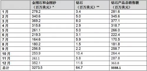 Alrosa集團12月份鉆石產品銷售額達3.64億美元