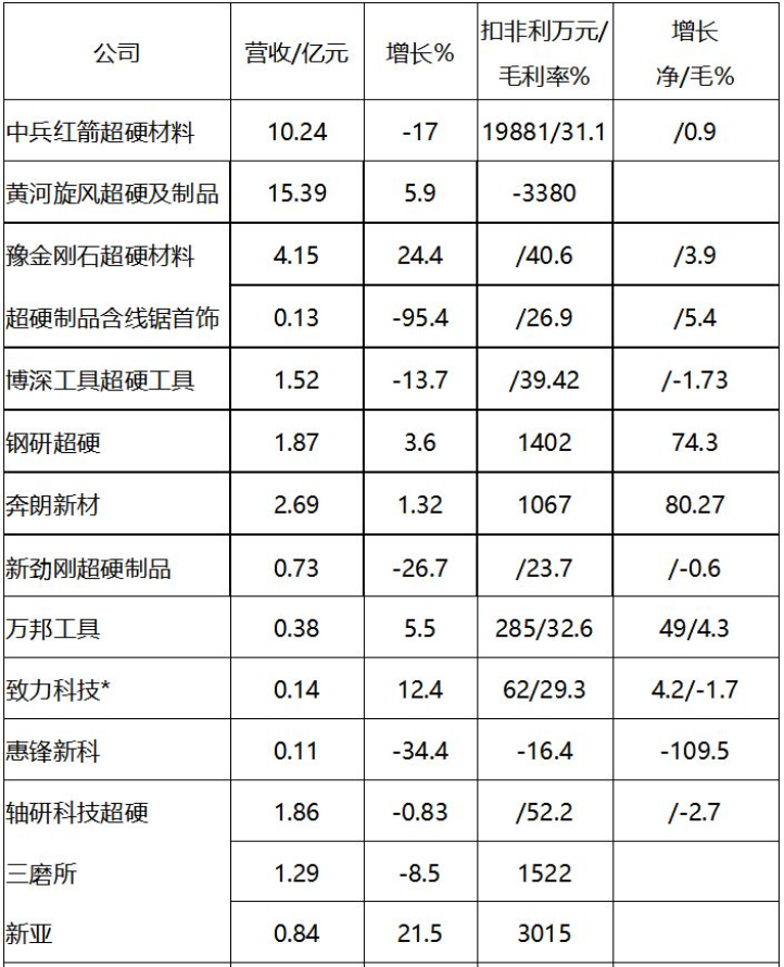 2019年超硬材料上市公司半年報摘要及前10個月進出口統(tǒng)計 