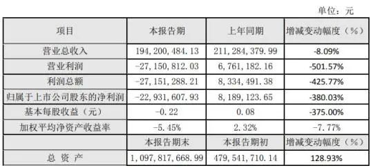 超硬材料制品下游行業持續低迷 新勁剛2019年虧損2293萬