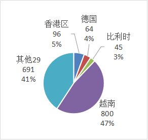 2019年前10個月超硬材料及制品進出口商品目的地分布統(tǒng)計（二）
